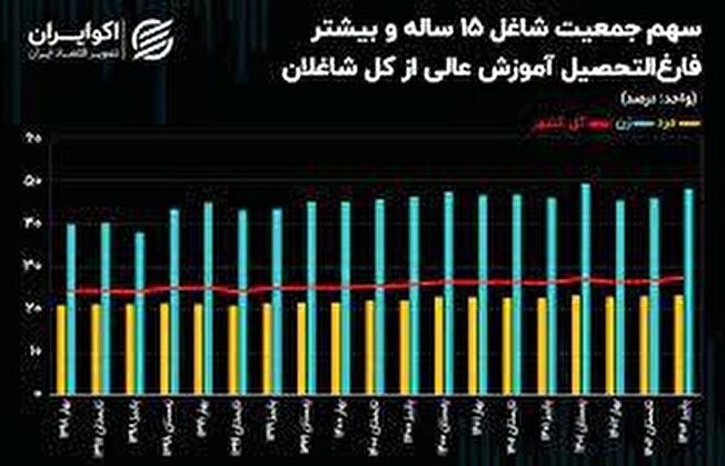 معمای سهم فارغ التحصیلان دانشگاهی ایرانی از جمعیت بیکار و شاغل+ نمودار