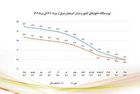 نزول شاخص‌های تورمی آذربایجان شرقی در مردادماه