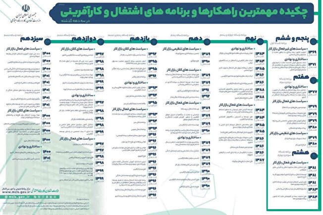 چکیده مهمترین راهکارها و برنامه های اشتغال و کارآفرینی