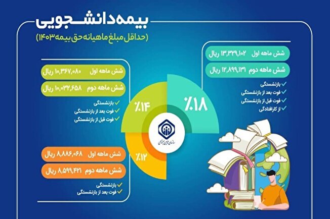 تشریح جزئیات طرح بیمه‌ دانشجویان از سوی سازمان تأمین‌اجتماعی