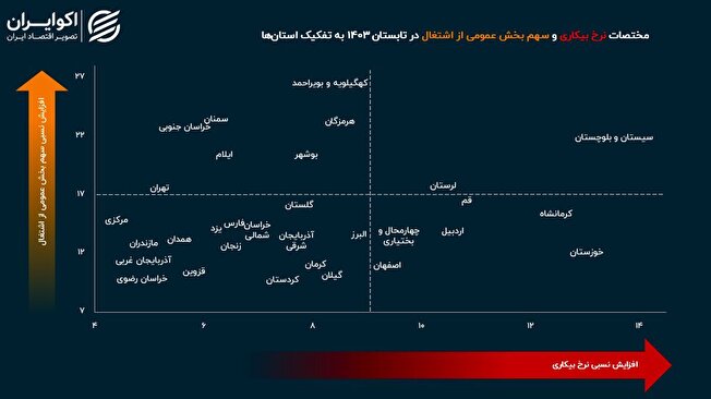 استان‌هایی که بیکاری و اشتغال دولتی بالایی دارند کدامند؟