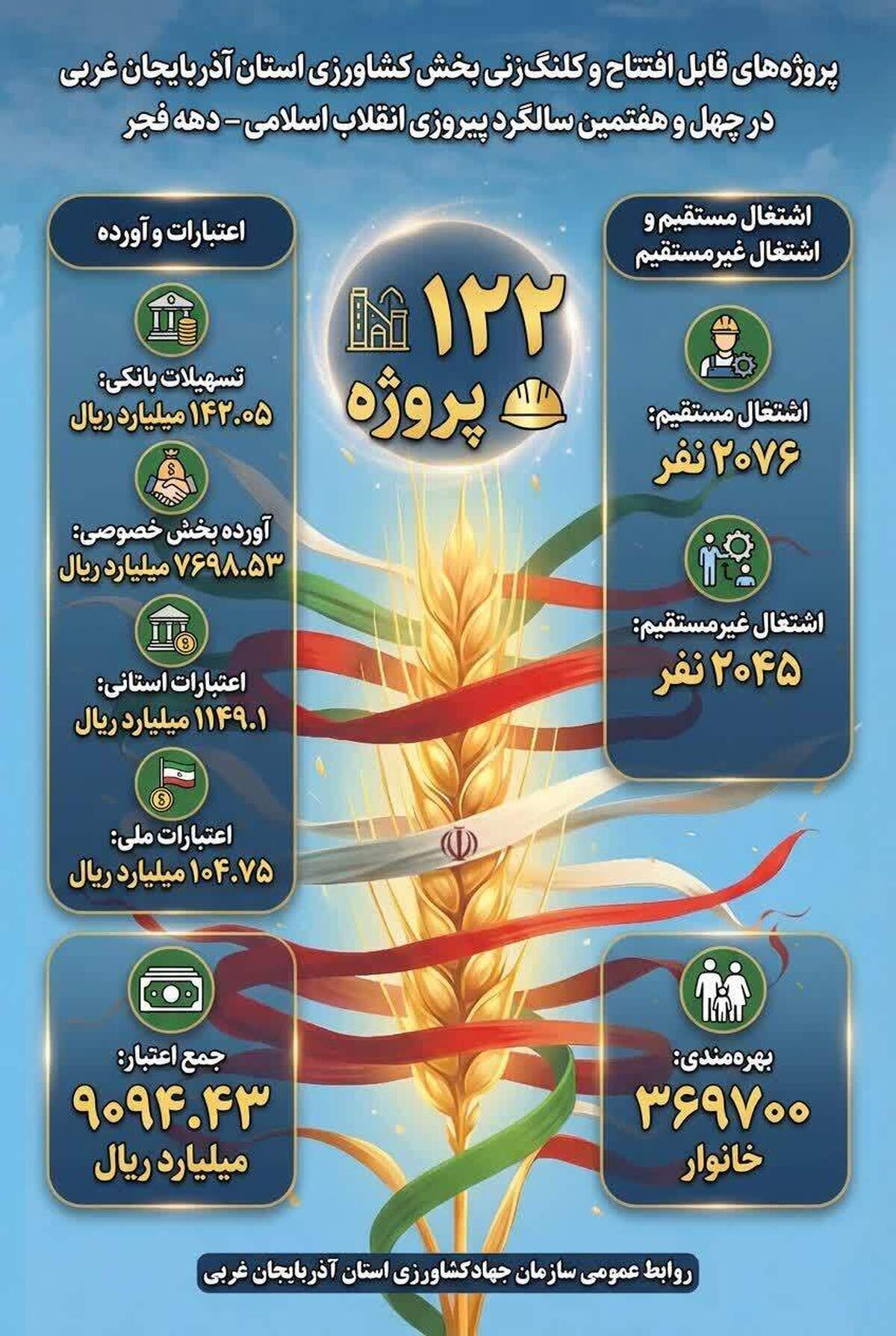 ایجاد بیش از ۴ هزار فرصت شغلی با افتتاح پروژه‌های کشاورزی آذربایجان‌غربی