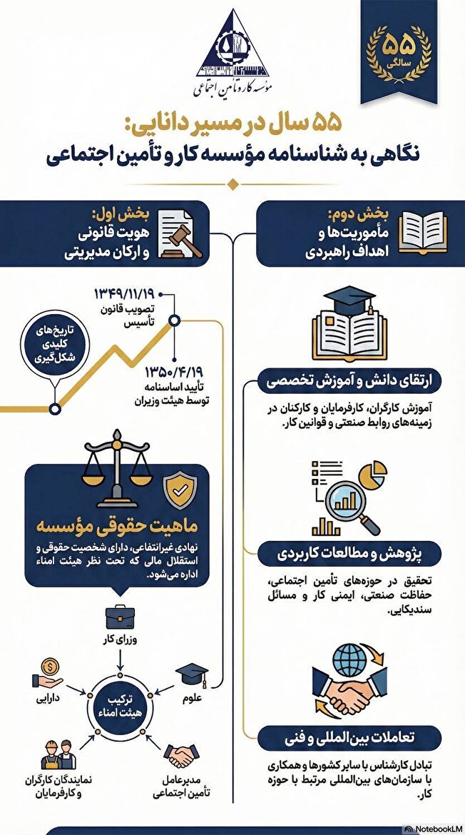 ۵۵ سال پیشگامی در آموزش و پژوهش دنیای کار