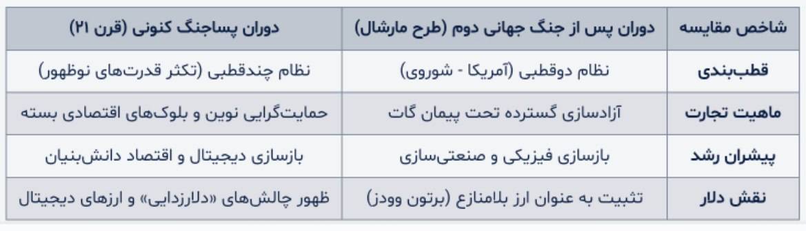 رستاخیز بر ویرانه‌ها: کالبدشکافی اقتصاد جهانی در سپیده‌دم پساجنگ
