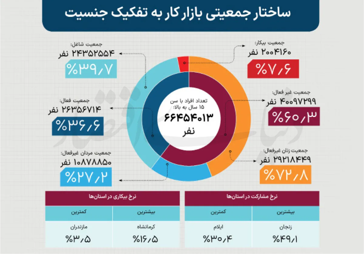 ساختار جمعیت بازارکار
