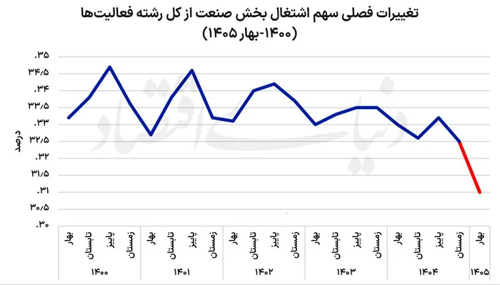 تغییرات فصل سهم اشتغال بخش صنعت/بهار 1405