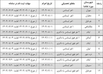 به کارگیری ۱۳ دانش‌آموخته مشمول به صورت امریه در اداره کل کل تعاون، کار و رفاه اجتماعی استان ایلام