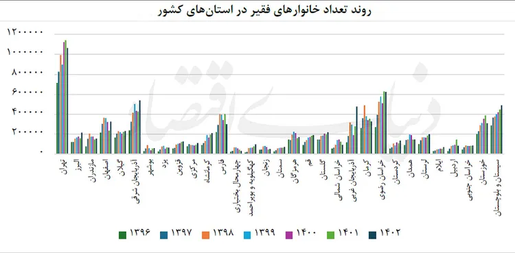 نمودار آمار فقر