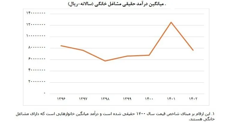 منحنی میانگین درآمد