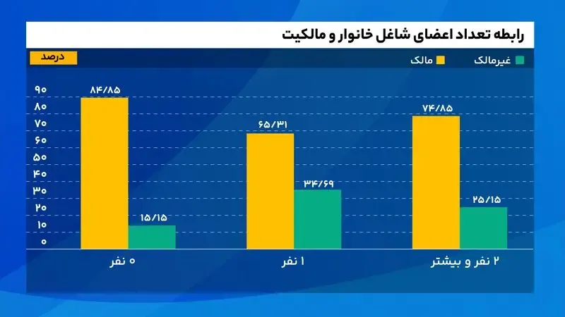 نمودار براساس وضعیت فعالیت سرپرست نمودار براساس وضعیت فعالیت سرپرست