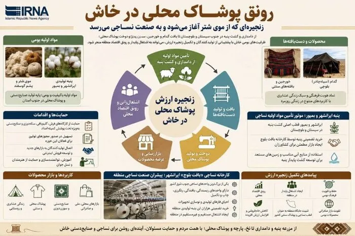 اینفوگرافیک از وضعیت صنعت پوشاک درخاش سیستان و بلوچستان