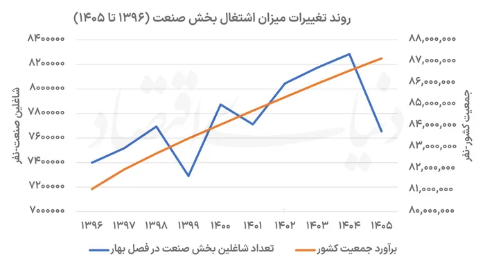 روند تغییرات میزان اشتغال بخش صنعت/مرداد1405