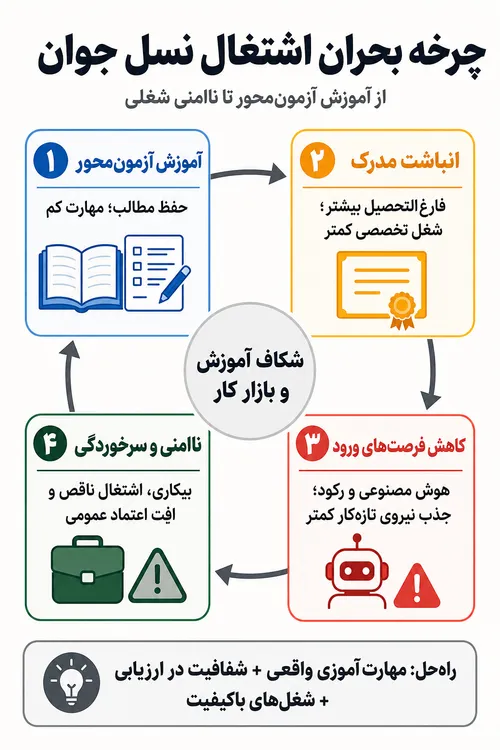 اینفوگراف شکاف شغل و تحصیلات