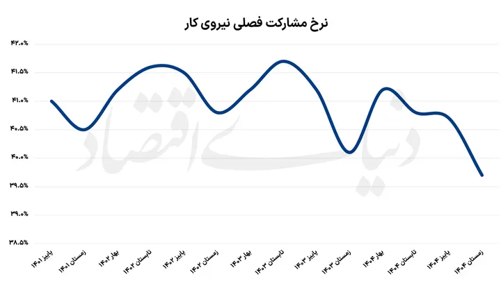 نمودار اشتغال