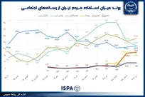 پیام رسان‌ها و رسانه های اجتماعی محبوب ایرانیان معرفی شد