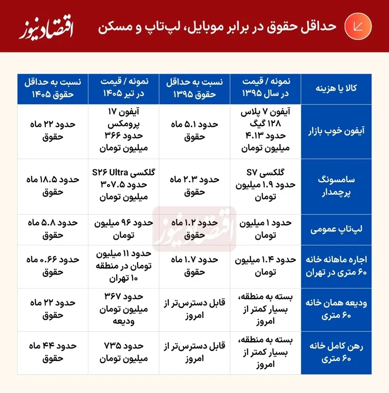 جدول مقایسه ای قدرت خرید حداقل حقوق بین سال های 1395 تا 1405 جدول مقایسه ای قدرت خرید حداقل حقوق بین سال های 1395 تا 1405