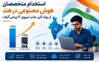 استخدام متخصصان هوش مصنوعی در هند از روند کلی جذب نیروی IT پیشی گرفت