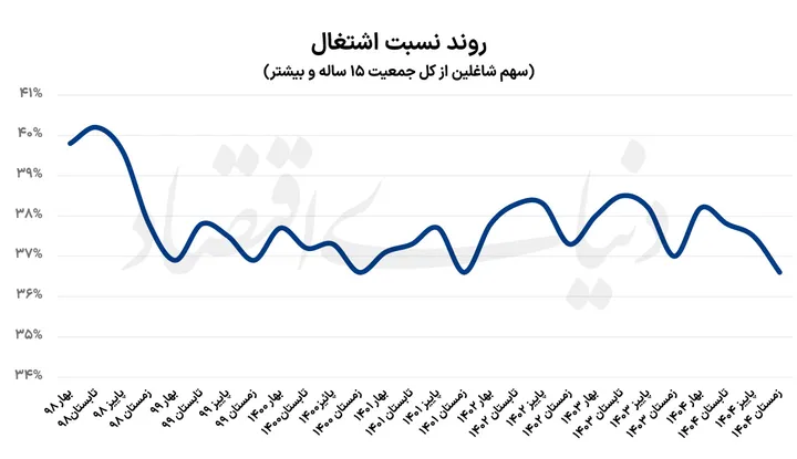 نمودار اشتغال