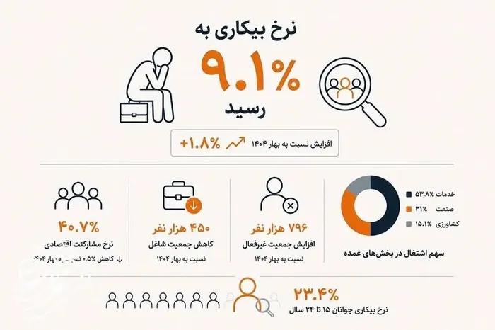 اینفوگرافیک آمار بیکاری/مرداد 1405