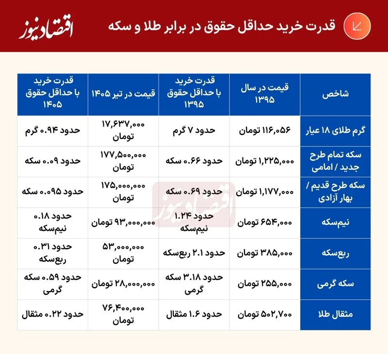 جدول مقایسه ای قدرت خرید حداقل حقوق بین سال های 1395 تا 1405 جدول مقایسه ای قدرت خرید حداقل حقوق بین سال های 1395 تا 1405