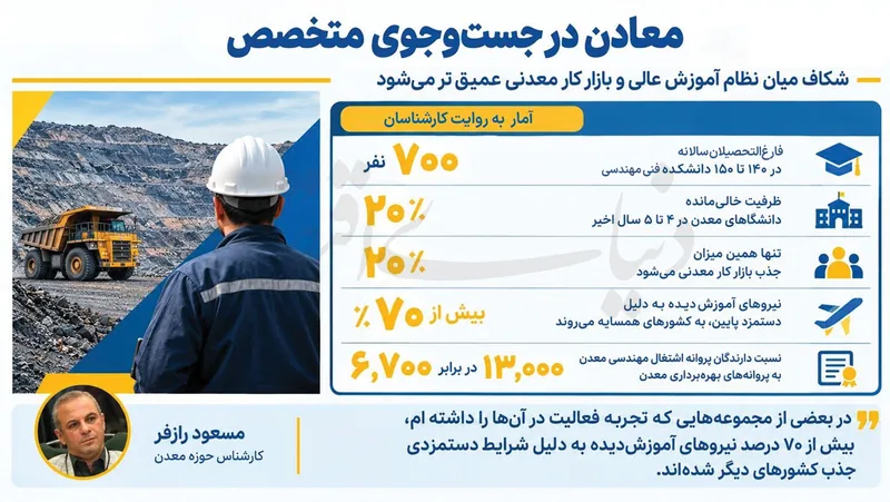 اینفوگرافیک از اشتغال در معادن
