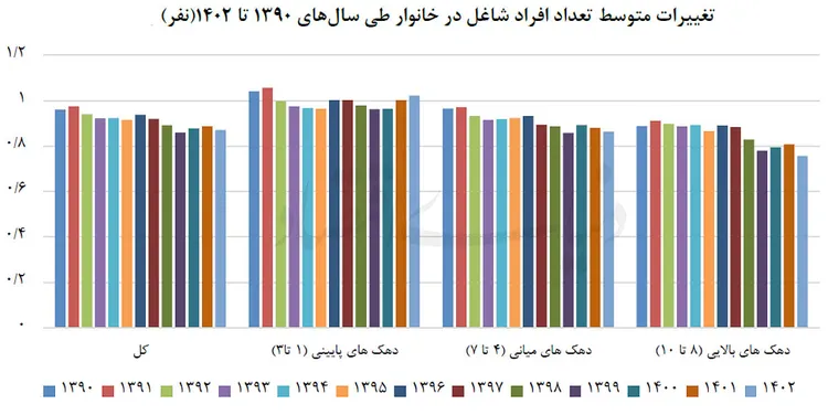 آمارتعداد افراد شاغل در خانوار