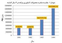 رشد چشمگیر صادرات کشاورزی مراغه