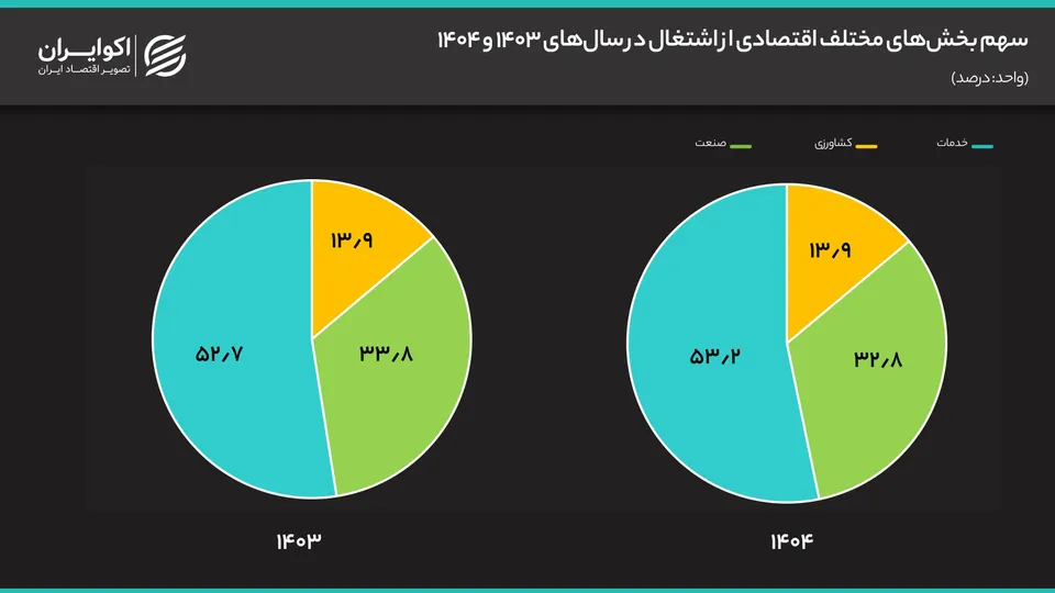 آمار اشتغال در سال 1404