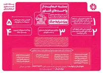 بسته حمایت از واحدهای فناور پارک علم و فناوری آذربایجان شرقی ویژه شرایط جنگ 