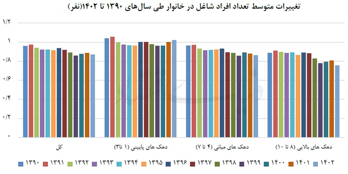 آمارتعداد افراد شاغل در خانوار