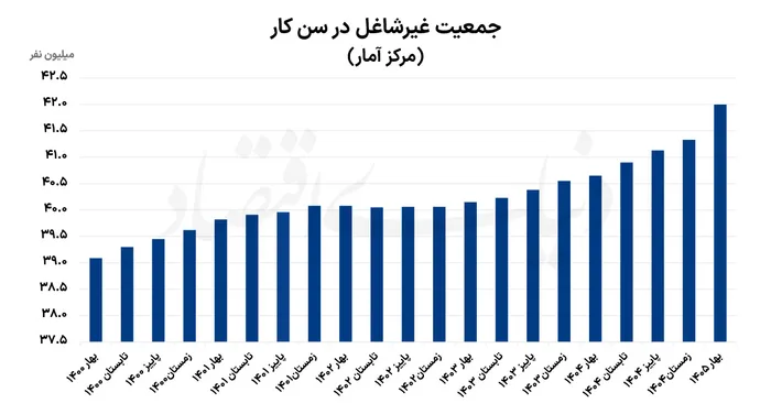 نمودار جمعیت غیر شاغل
