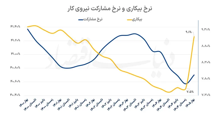 نمودار بیکاری /مرداد1405