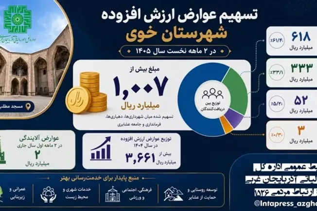 بیش از هزار میلیارد ریال عوارض ارزش افزوده در دو ماهه نخست امسال در خوی توزیع شد