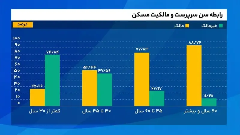 نمودار براساس وضعیت فعالیت سرپرست نمودار براساس وضعیت فعالیت سرپرست