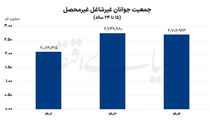 نمودار سه ساله اشتغال 1404-1401