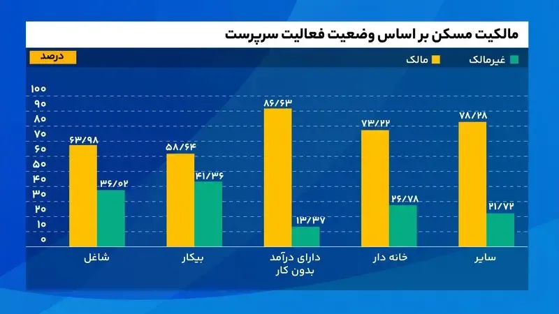 نمودار براساس وضعیت فعالیت سرپرست نمودار براساس وضعیت فعالیت سرپرست