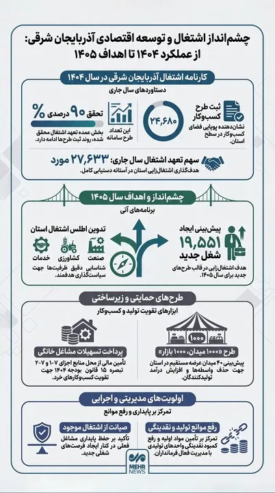 اینفوگرافیک اشتغال آذربایجان شرقی در سال 1404
