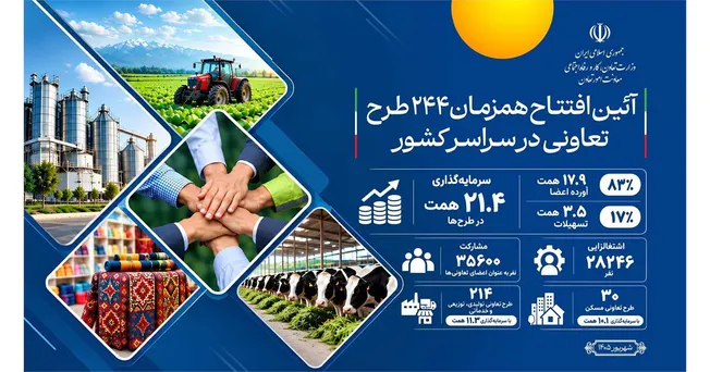 افتتاح ۲۴۴ طرح تعاونی در هفته تعاون ۱۴۰۵/ ایجاد بیش از ۲۸ هزار فرصت شغلی