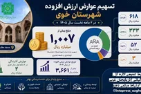 بیش از هزار میلیارد ریال عوارض ارزش افزوده در دو ماهه نخست امسال در خوی توزیع شد